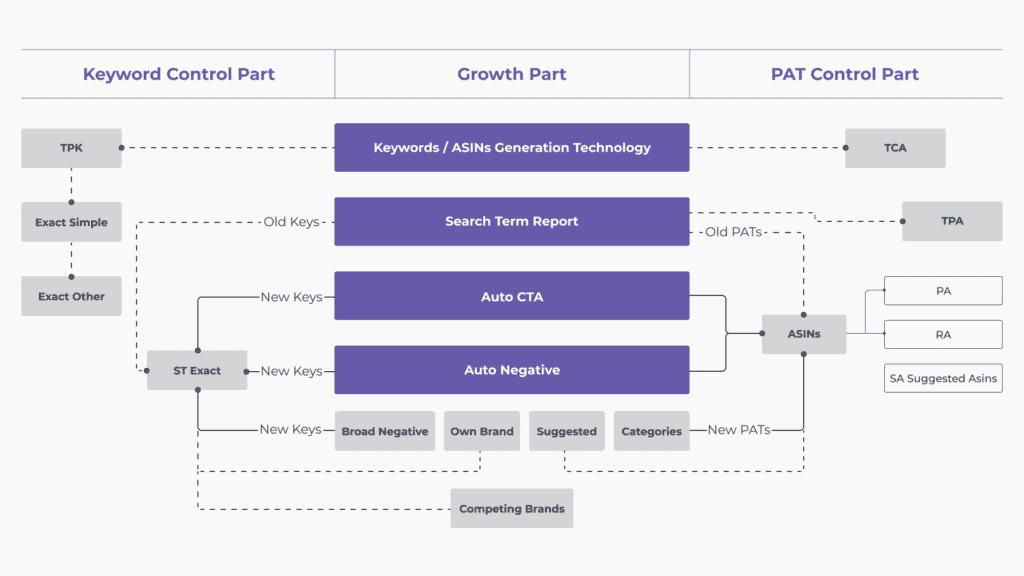 Zero to Hero, Amazon PPC campaign structure, Amazon PPC, Amazon PPC checklist